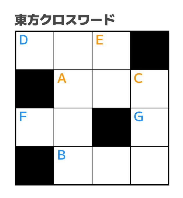 🔑タテのカギ
A はくれい○○○
C きりさめ○○○
E とよさとみみの○○

🔑ヨコのカギ
B 聖輦船の船長
D 『東方鬼形獣』の2面ボス
F 心符「没我の○○」

🔓A+E+G+F=???? 