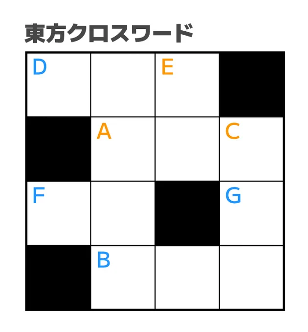🔑タテのカギ
A はくれい○○○
C きりさめ○○○
E とよさとみみの○○

🔑ヨコのカギ
B 聖輦船の船長
D 『東方鬼形獣』の2面ボス
F 心符「没我の○○」

🔓A+E+G+F=???? 