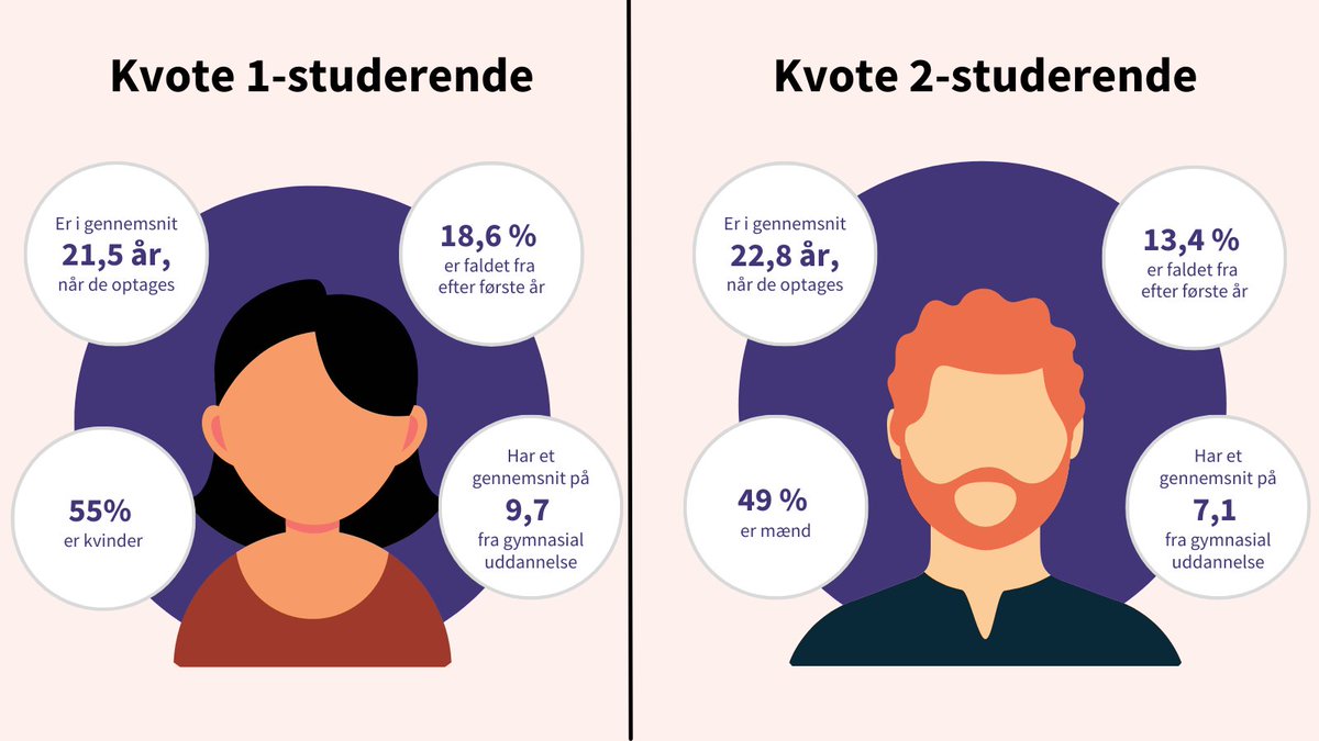 I morgen er sidste chance for at aflevere kvote 2-ansøgningen 🧑‍💻
Men hvem er de studerende, der ender med at komme ind via kvote 2? Og hvordan adskiller de sig fra dem, som kommer ind via kvote 1?

Klik rundt i vores interaktive figurer, og få svarene.
👉 Eva.dk/kvoteforskelle
