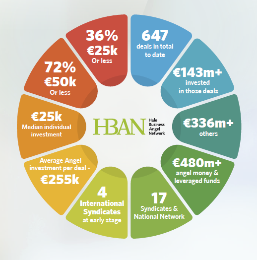 HBANIreland's tweet photo. Did you know that HBAN has facilitated the investment of more than €143m into over 650 deals? We specialise in #syndication of #AngelInvestors and can connect you with pre-screened deals on the island of Ireland. Want to get involved? Contact us now 💸 https://t.co/iQKThTgAit https://t.co/d32PxnO5vt