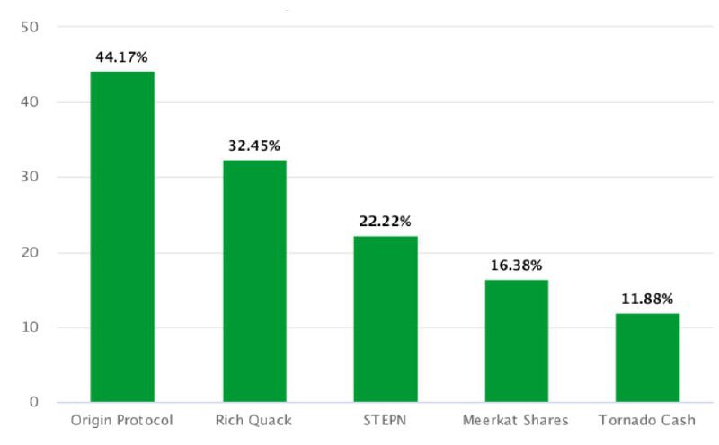 Crypto_invest_C's tweet photo. 📊ТОП-5 лидеров роста за последние 24 часа 

OGN, QUACK, GMT, MSHARE, TORN

Инфографика CoinTrendz

https://t.co/xXHZKorr7J https://t.co/BZuQHdTV6i