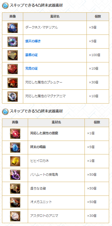 グラブル攻略 Gamewith 素材セットの方は バハムートの紫電角 50 等も含まれていませんね 終末 武器上限解放セットのヴォロンテ アームでまかなえる終末4凸 5凸素材はこちら T Co Axhrjgcgwu Twitter グラブル攻略 Gamewith 素材セットの方は バハムートの紫電角 50 等も含まれていませんね 終末 武器上限解放セットのヴォロンテ アームでまかなえる終末4凸 5凸素材はこちら T Co Axhrjgcgwu Twitter