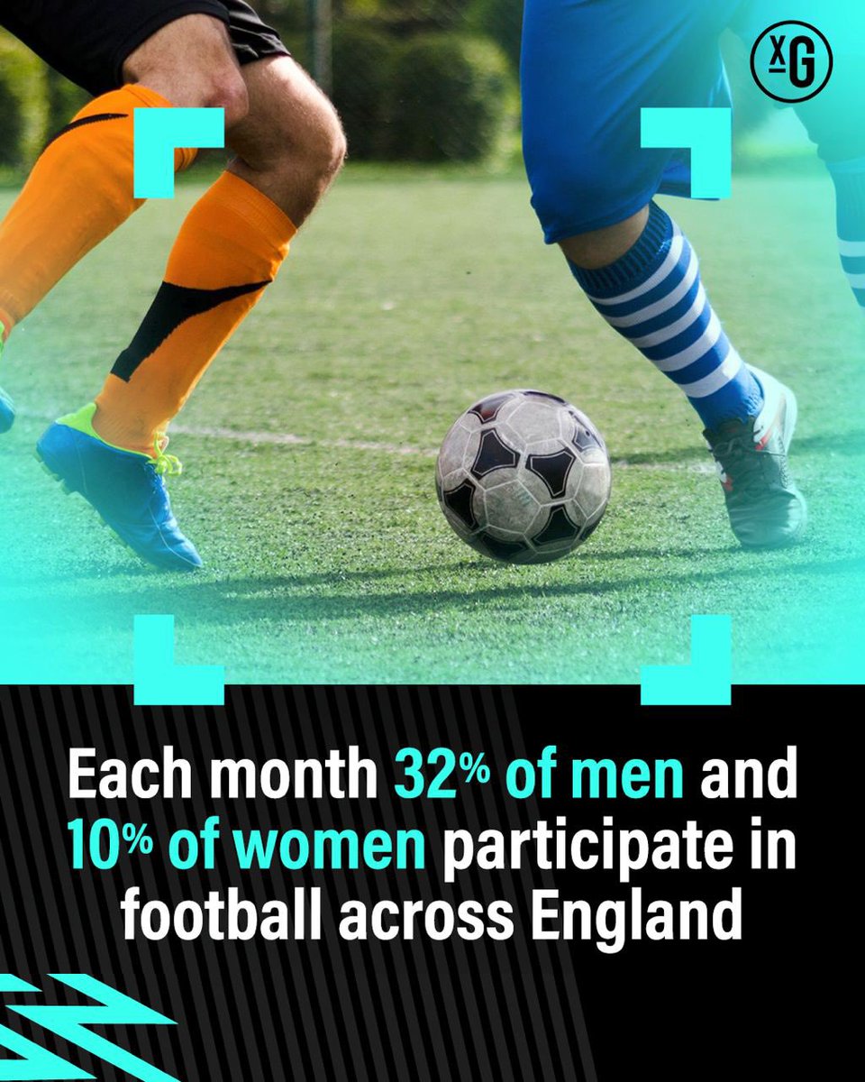 xGStudios_'s tweet image. 📢 Over 20% of adults in England played football at least once in the last month ⚽️

At #xG we're excited to see how #web3 rewards will actively encourage engagement and participation amongst amateur players.