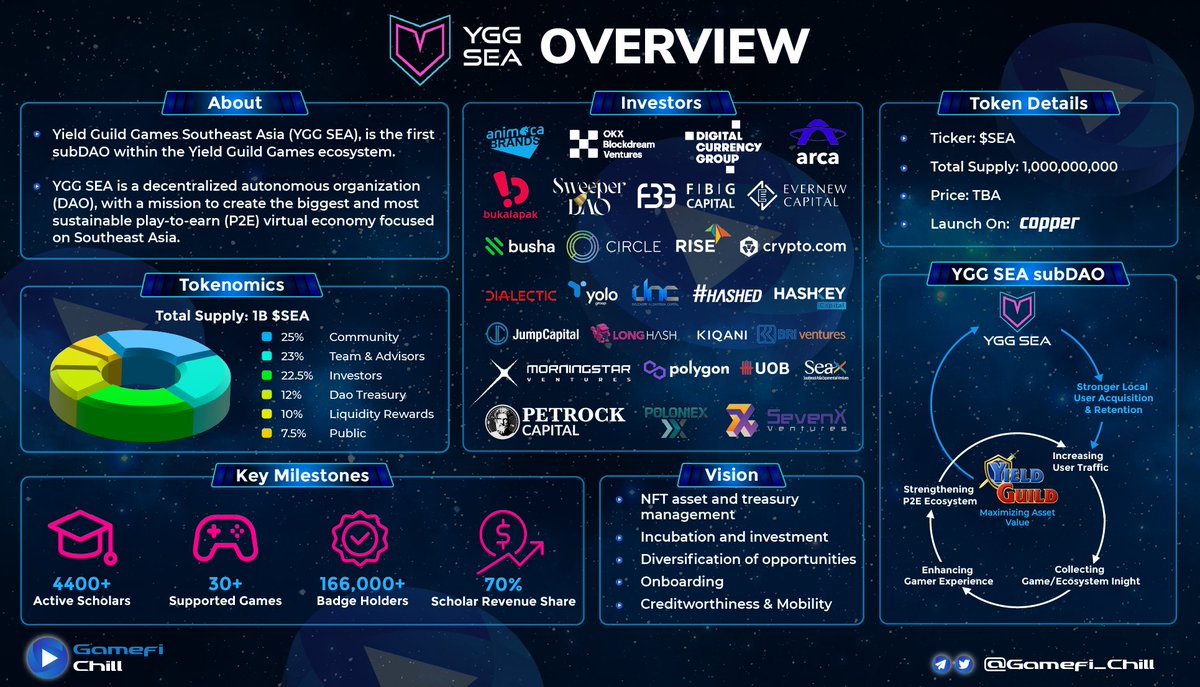 🛡 YGG SEA OVERVIEW 🛡

🛡 Yield Guild Games Southeast Asia (YGG SEA), is the first subDAO within the Yield Guild Games ecosystem. 

⁉ Share with us your thought about this project!

<a href="/yggsea/">h1 mbox takeover poc</a> #SEA #overview