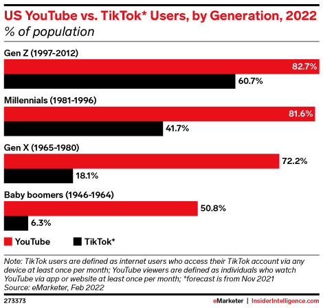 alexanderlund's tweet photo. TikTok is eating into YouTube's dominance https://t.co/5FyKtR2Yhl #digital #socialmedia #tiktok #youtube https://t.co/pu8KdBinpz