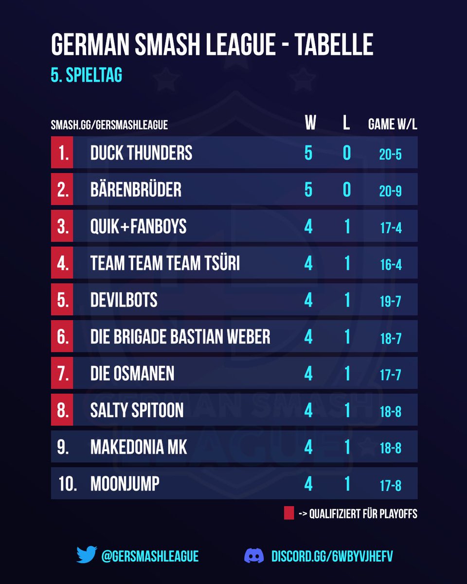 GerSmashLeague's tweet photo. Es gibt immer noch zwei ungeschlagene Teams! Wollt ihr sie nicht mal stürzen? 🌝

Die Begegnungen für den aktuellen Spieltag findet ihr auf https://t.co/gkC4bzsnHU #GSL https://t.co/6TC2yi6NxH