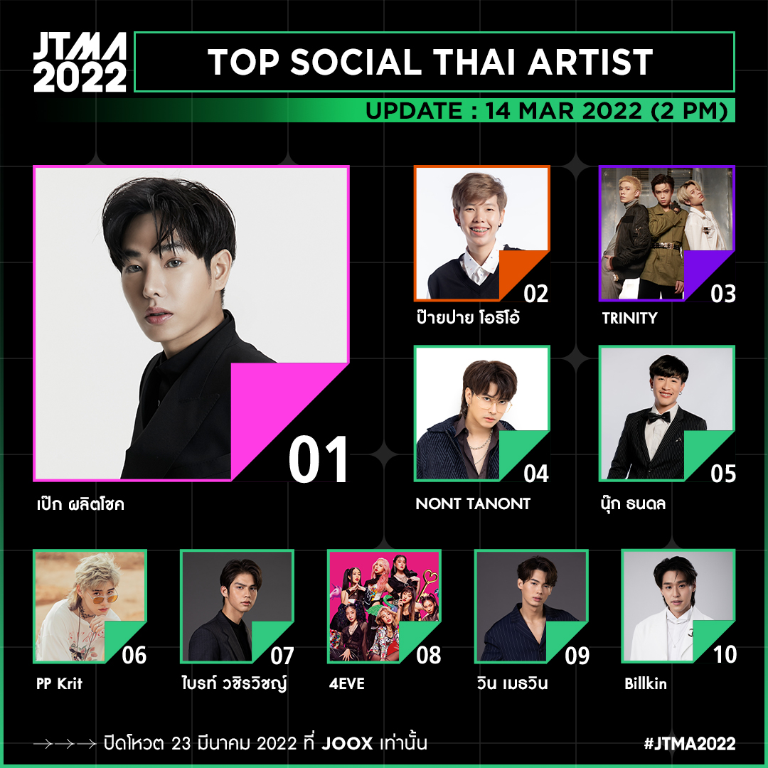 มาแล้ว TOP 10 จากสาขา TOP SOCIAL THAI ARTIST 🏆 ​

ชาวด้อมอย่ารอช้า! รีบมาโหวตศิลปินคนโปรดกันเถอะ​
​
📌 ปิดโหวต 23 มีนาคม 22 เท่านั้น ​
👉🏻 bit.ly/JTMA2022_​
​
🌟รายละเอียดโปรโมชั่น Coins และ VIP​
👉🏻 bit.ly/JTMA2022Promot…​
​
#JOOX #JTMA2022 ​
#JTMA2022LiveYourMusic