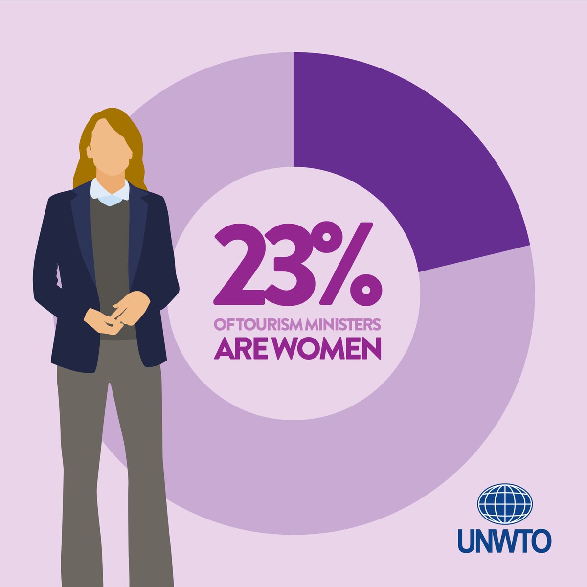 Tourism needs more women in leadership and decision-making spaces.

📄Check UNWTO's new set of guidelines to better address the needs of women in the tourism sector for a more inclusive recovery.

With the support of <a href="/giz_gmbh/">GIZ</a> <a href="/BMZ_Bund/">Bundesentwicklungsministerium</a> and <a href="/UN_Women/">UN Women</a>: unwto.org/news/new-guide…