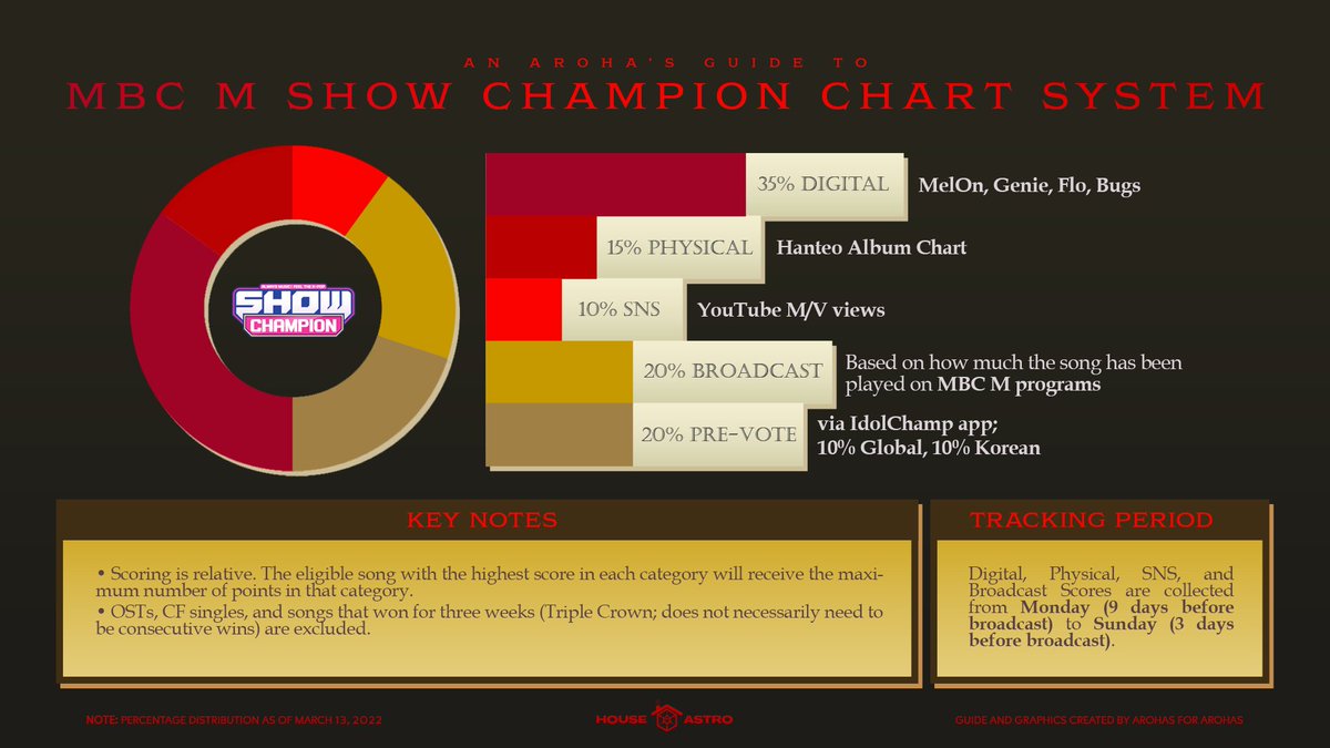 houseofastro's tweet photo. [#HoA_Guide]
KOREAN MUSIC SHOWS’ CHART SYSTEMS
*Updated guide as of March 13, 2022

— SBS MTV The Show
— MBC M Show Champion

#MOONBIN_SANHA_WHO #MOONBIN_SANHA 
#REFUGE #MOONBIN #SANHA #ASTRO
#문빈 #산하 #아스트로 https://t.co/pO3GSCZQcV