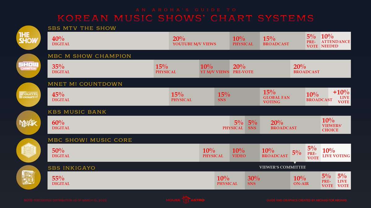 houseofastro's tweet photo. [#HoA_Guide]
KOREAN MUSIC SHOWS’ CHART SYSTEMS
*Updated guide as of March 13, 2022

— SBS MTV The Show
— MBC M Show Champion

#MOONBIN_SANHA_WHO #MOONBIN_SANHA 
#REFUGE #MOONBIN #SANHA #ASTRO
#문빈 #산하 #아스트로 https://t.co/pO3GSCZQcV