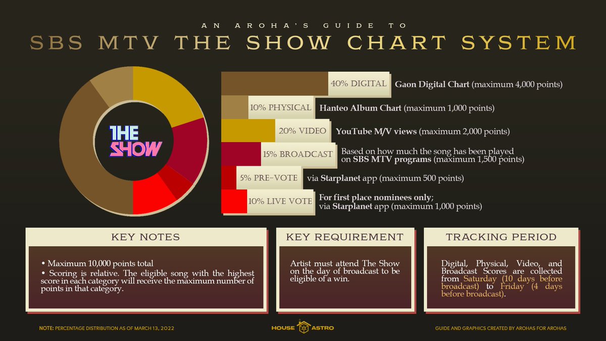 houseofastro's tweet photo. [#HoA_Guide]
KOREAN MUSIC SHOWS’ CHART SYSTEMS
*Updated guide as of March 13, 2022

— SBS MTV The Show
— MBC M Show Champion

#MOONBIN_SANHA_WHO #MOONBIN_SANHA 
#REFUGE #MOONBIN #SANHA #ASTRO
#문빈 #산하 #아스트로 https://t.co/pO3GSCZQcV