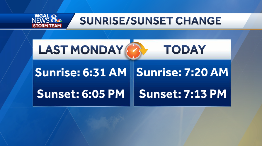 ChristineWGAL's tweet photo. β° LAST MONDAY VS TODAY
Last week, the sun was up at this time. Today, the sun won't rise until 7:20 AM, thanks to #DalightSavingTime. It's nice to see the sun up later though! Sunset is 7:13 PM in #Harrisburg. #PAwx https://t.co/XWgVASa5dV