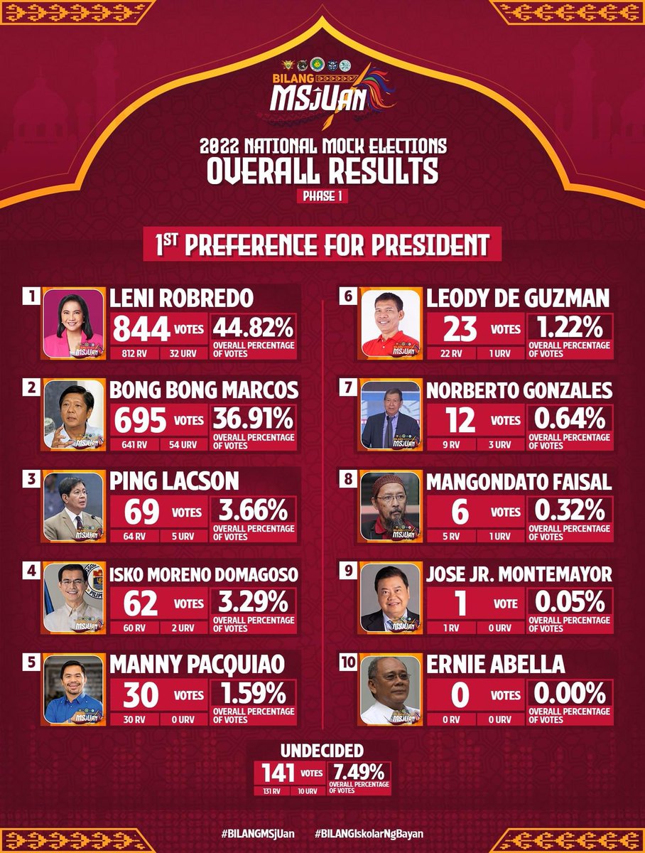 GenSan4LeniKiko's tweet photo. Proof that #GenSanIsPINK

VP @lenirobredo topped the MSU GenSan mock elections 💖 

#KulayRosasNaBukas
#TUNAyNgaKahayagLeniKiko #SOXisPINK https://t.co/Flp9qqv2D2