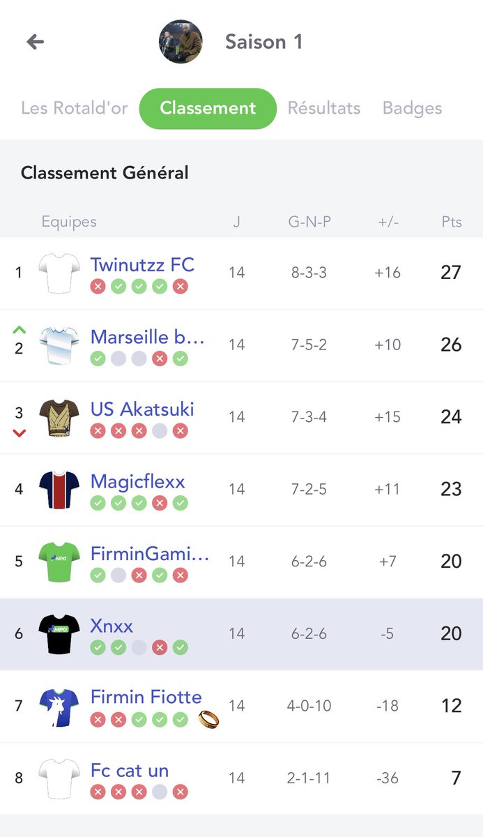 Firmin_Gaming's tweet photo. @yassone91 @ossian91 @flogyox91 @guesko91 @Mat_dclwrt @FlexxMagic Victoire de @Mat_dclwrt (il est gay) bravo à lui ! https://t.co/YpRQdK3bvp