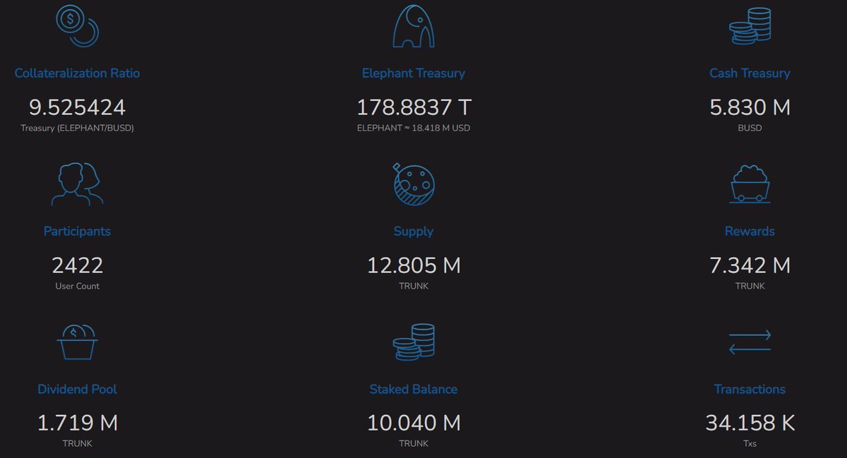 vgvinay1's tweet photo. I wonder why not much talk is happening about @ElephantStatus ($ELEPHANT and $TRUNK). When the mechanic is similar to $Drip, and it shows a solid number with a TVL of 137M . Audited by Solidity and Certik too...M I missing something? https://t.co/R6afgMP3Dq