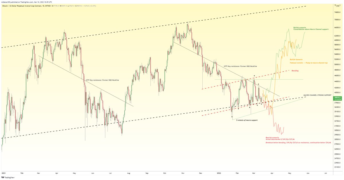 $BTC/USD 

Since majority here don't know anything about price action and price explanations I visualised my thoughts
like a good Guru would do