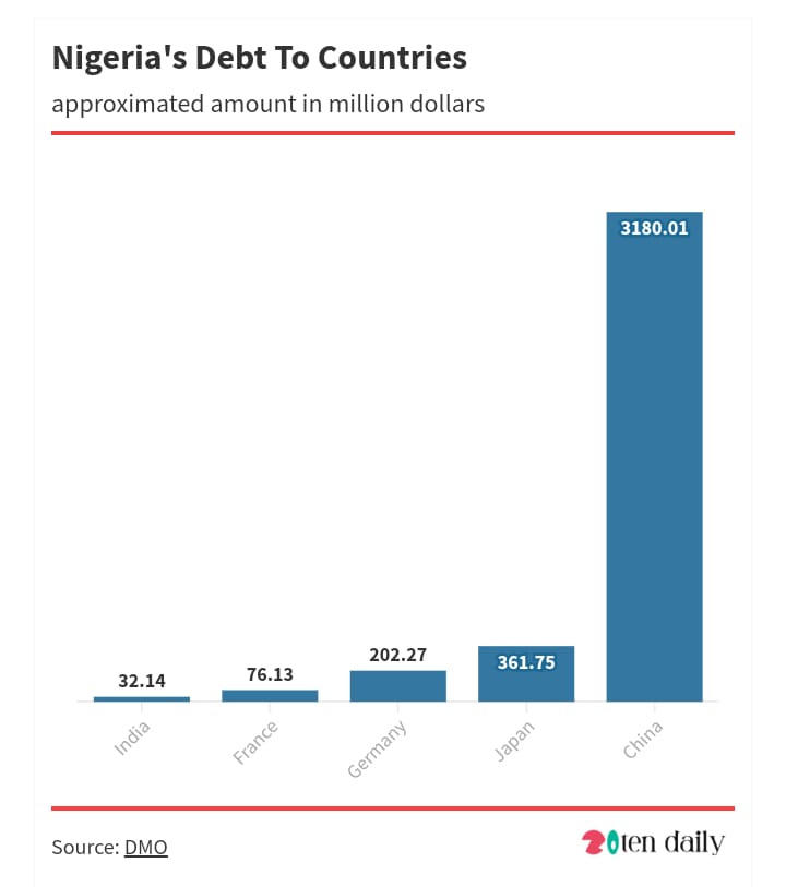 Debts owed by Nigeria to five countries skyrockets to $4.25bn as of June 30, 2021.
bit.ly/3r7H2dv
#nigeria #westafrica #country
