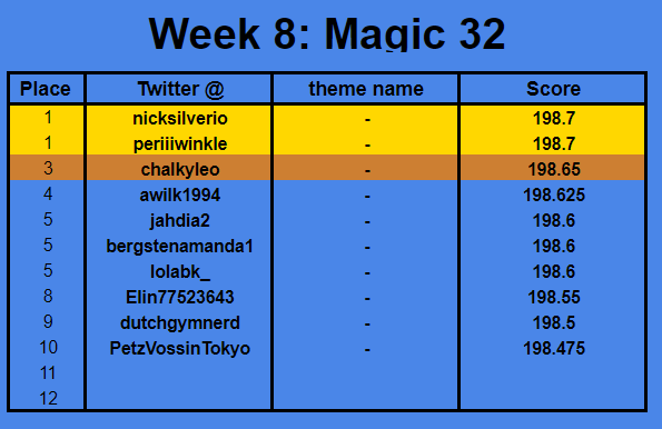 GymternetFun's tweet photo. Results of week 8. Congrats to:
🥇 @nicksilverio  and @periiiwinkle 
🥉 @chalkyIeo 
Thanks for playing everyone!

For conference champs we will play another round honoring all the seniours at their last conference match ups! It's  S E N I O R   W E E K ! ! !

Who want's to join? https://t.co/cr61MyGd6O