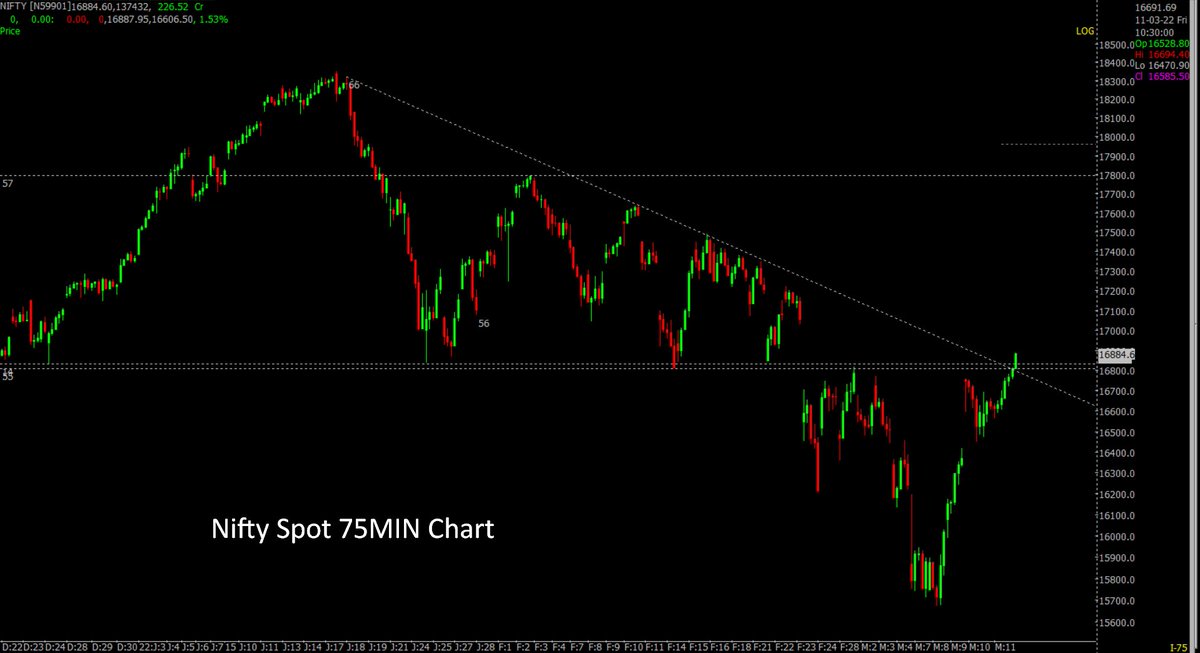 Rishikesh_ADX's tweet photo. #Nifty 75MIN Chart
There is major trendlines BREAKOUT.
Support zone & retest zone 16750-16850
Upside can touch 17350 & 17700+
View invalid below 16560 DCB
#Equity4Life #ShortTermView https://t.co/pBvScYtiO9