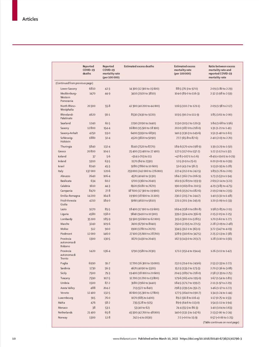 'Non ce n'è di COVIDDI'

<a href="/TheLancet/">The Lancet</a> stima che #COVID abbia provocato -a dicembre 2021- 259.000 morti in Italia anziché i 137.000 dichiarati, con enorme variabilità regionale.

Cerchiamo di capire perché? 

<a href="/robersperanza/">Roberto Speranza</a> <a href="/franborgonovo/">Francesco Borgonovo</a>
#greenpass #vaccini

thelancet.com/journals/lance…