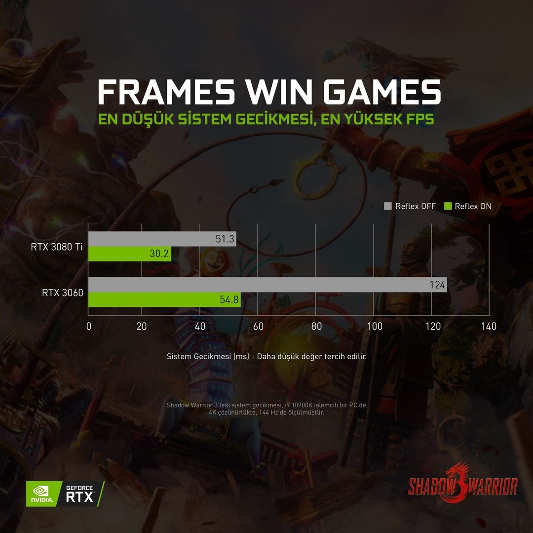 NVIDIA Reflex artık Shadow Warrior 3'te, sistem gecikmesini %56'ya kadar azaltarak, oyun deneyimini daha akıcı ve daha duyarlı hale getiriyor.

#FramesWinGames