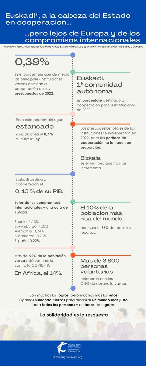 ONGDeuskadi's tweet photo. Euskadi, a la cabeza del Estado en presupuestos de cooperación al desarrollo, pero lejos de la media europea y de los compromisos internacionales asumidos. Hemos analizado los presupuestos de cooperación del 2022 de las principales instituciones vascas: https://t.co/7bNMB1uhjc https://t.co/ZXxWCDBvDL