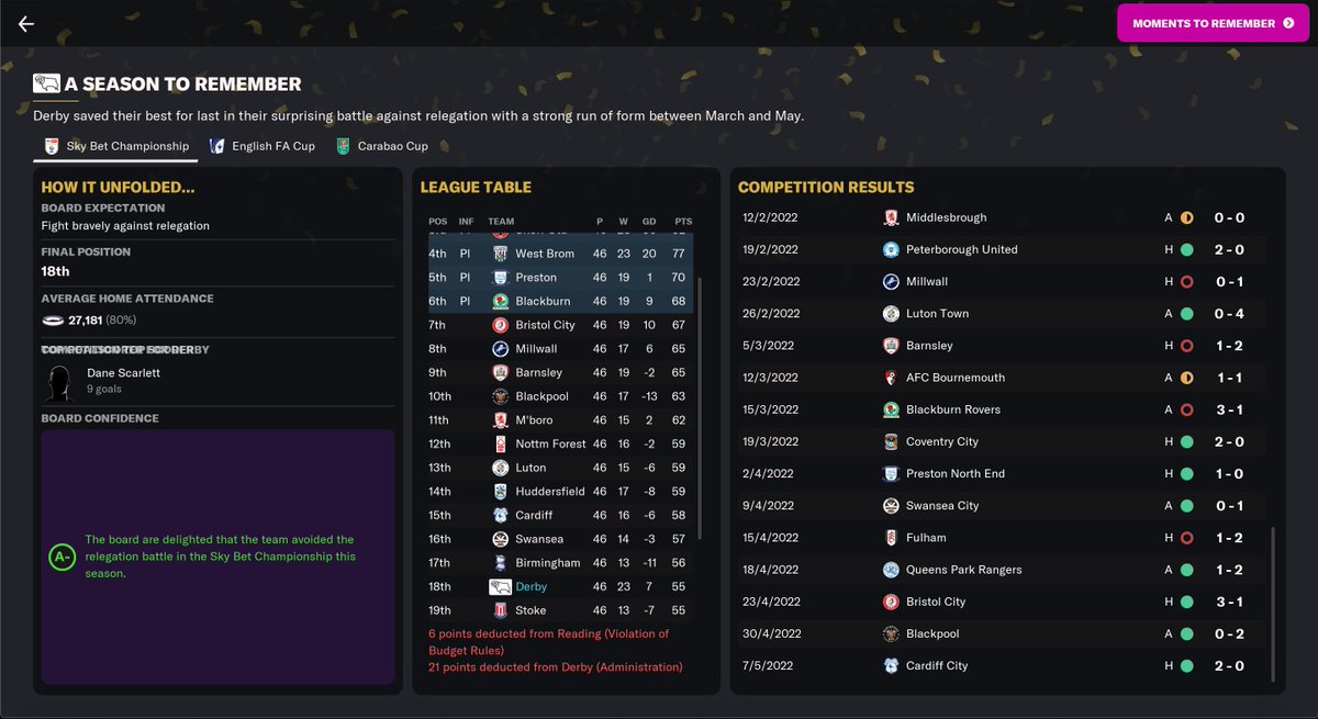 How it went for @iain_games' FM Show Challenge...

Did pretty well! Had the privilege of dipping into the loan and FA market w/ takeover. I rec Spurs' Dane Scarlett if you can. 19 assists for Lawrence, but he's off to Celtic next season :(. Play-offs the aim for 22-23. #DCFC https://t.co/LGeqiQamB2