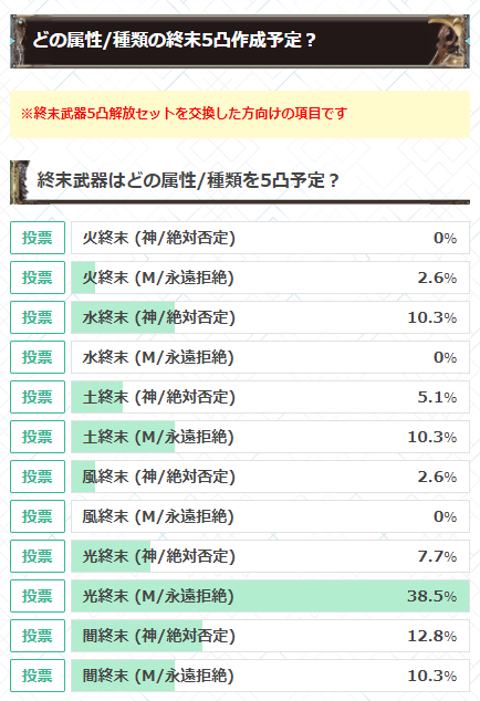 グラブル攻略 Gamewith 終末武器上限解放セット でどの属性 種類の終末武器を5凸作成予定なのか 記事内でもアンケートを実施中 よければこちらの投票もご協力お願いしますm M T Co Cqjys5ftv3 グラブル T Co 7c4nrewwas Twitter