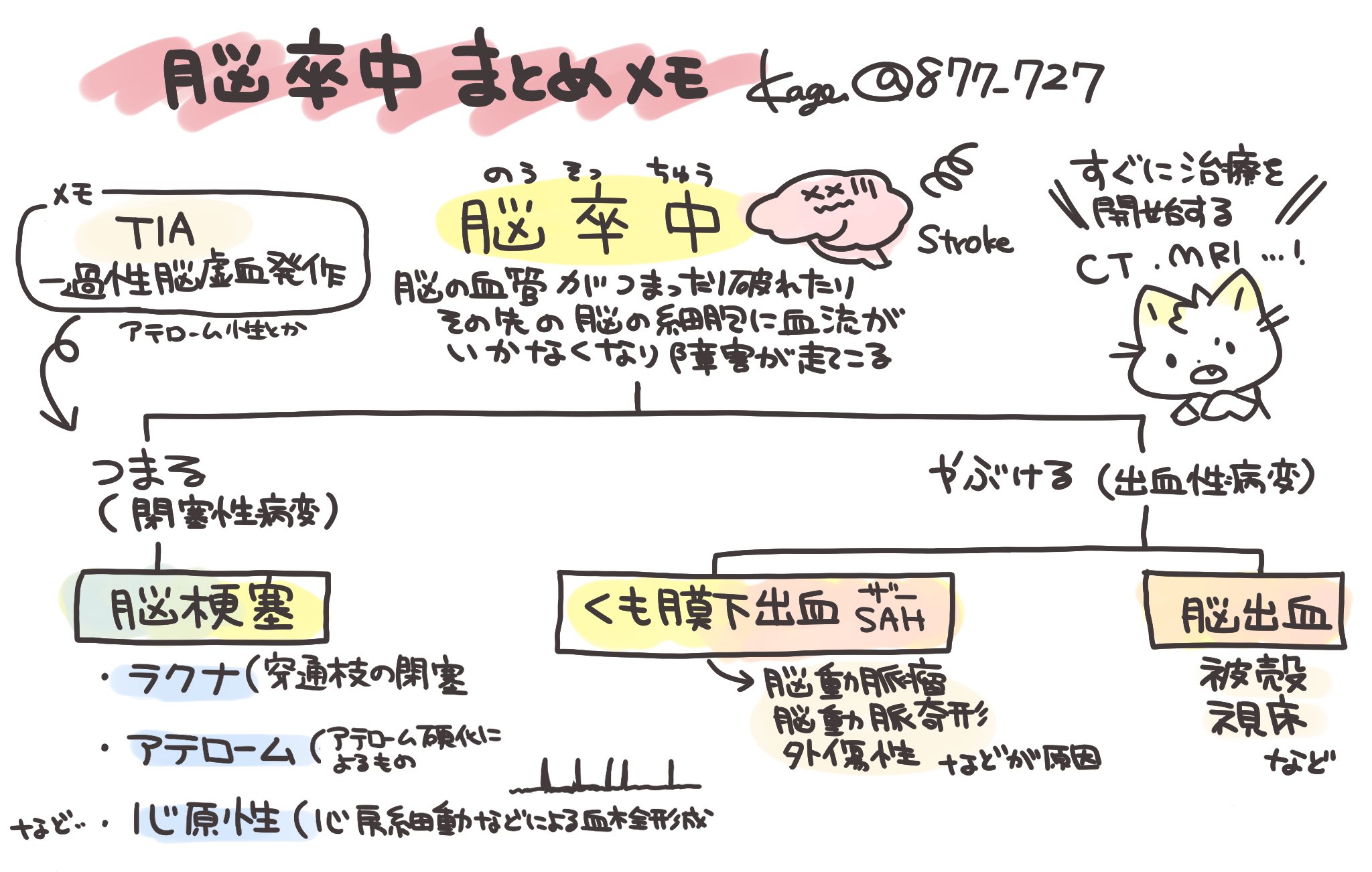 看護師のかげさん イラスト看護帖書籍化 脳卒中まとめメモ 脳卒中は 脳 に卒然 突然 悪風があたる 中る という言葉から 中風は脳卒中の後遺症のこと 主に脳梗塞 くも膜下出血 Sah 脳出血 の特徴と発症部位による症状や所見 治療を確認して
