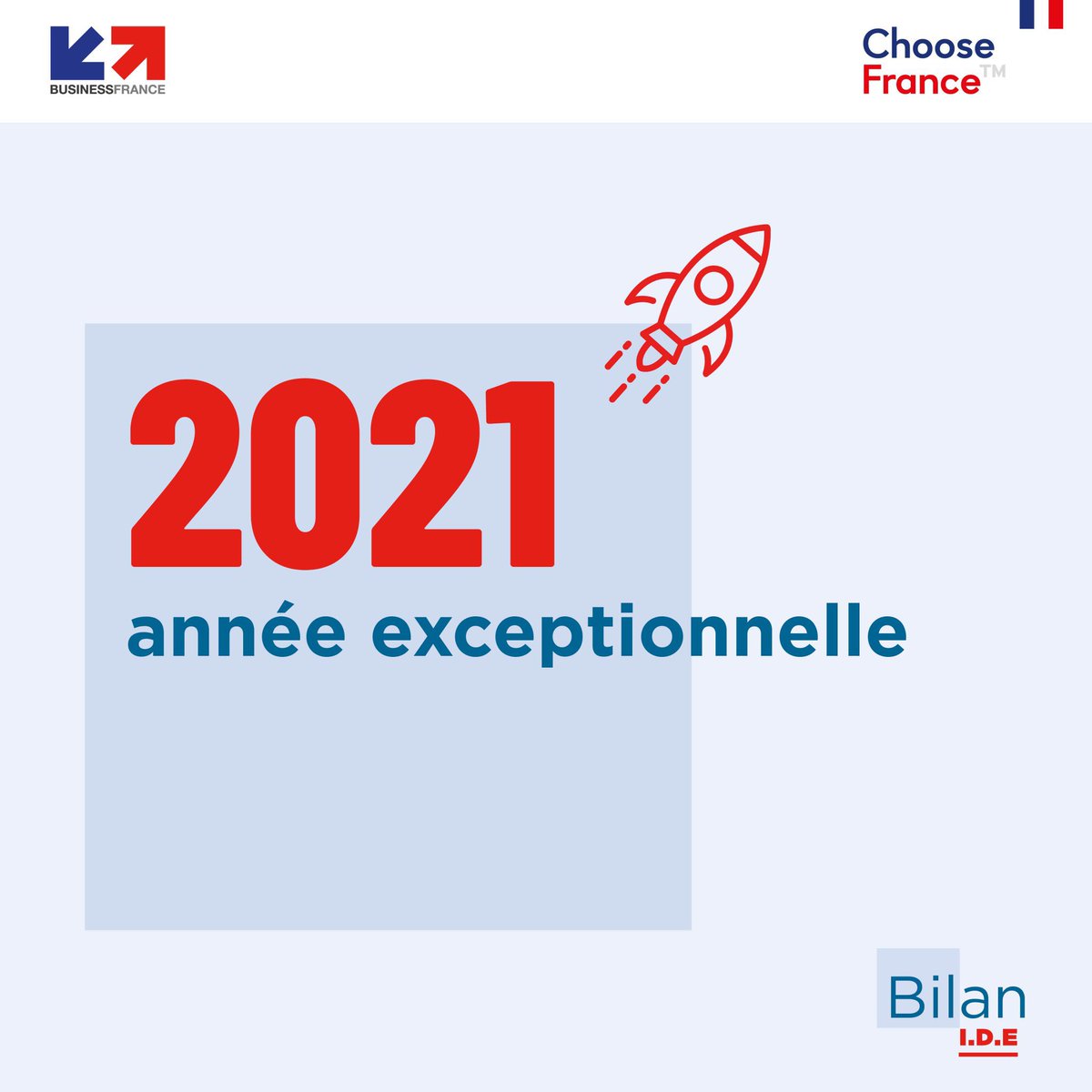 EnMarcheAmlat's tweet photo. Historique ! La France n’a jamais été aussi attractive qu’en 2021.
Le nombre de projets et d’emplois issus d’investissements internationaux a atteint des niveaux records !  Un résultat des sommets #ChooseFrance pour vanter les attraits de la France comme site d'implantation https://t.co/JD3jDYE51o