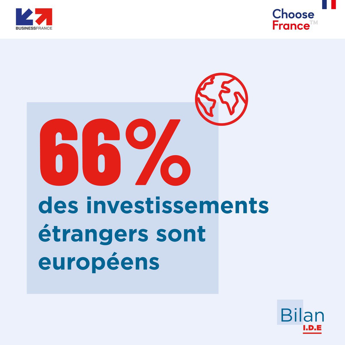 EnMarcheAmlat's tweet photo. Historique ! La France n’a jamais été aussi attractive qu’en 2021.
Le nombre de projets et d’emplois issus d’investissements internationaux a atteint des niveaux records !  Un résultat des sommets #ChooseFrance pour vanter les attraits de la France comme site d'implantation https://t.co/JD3jDYE51o