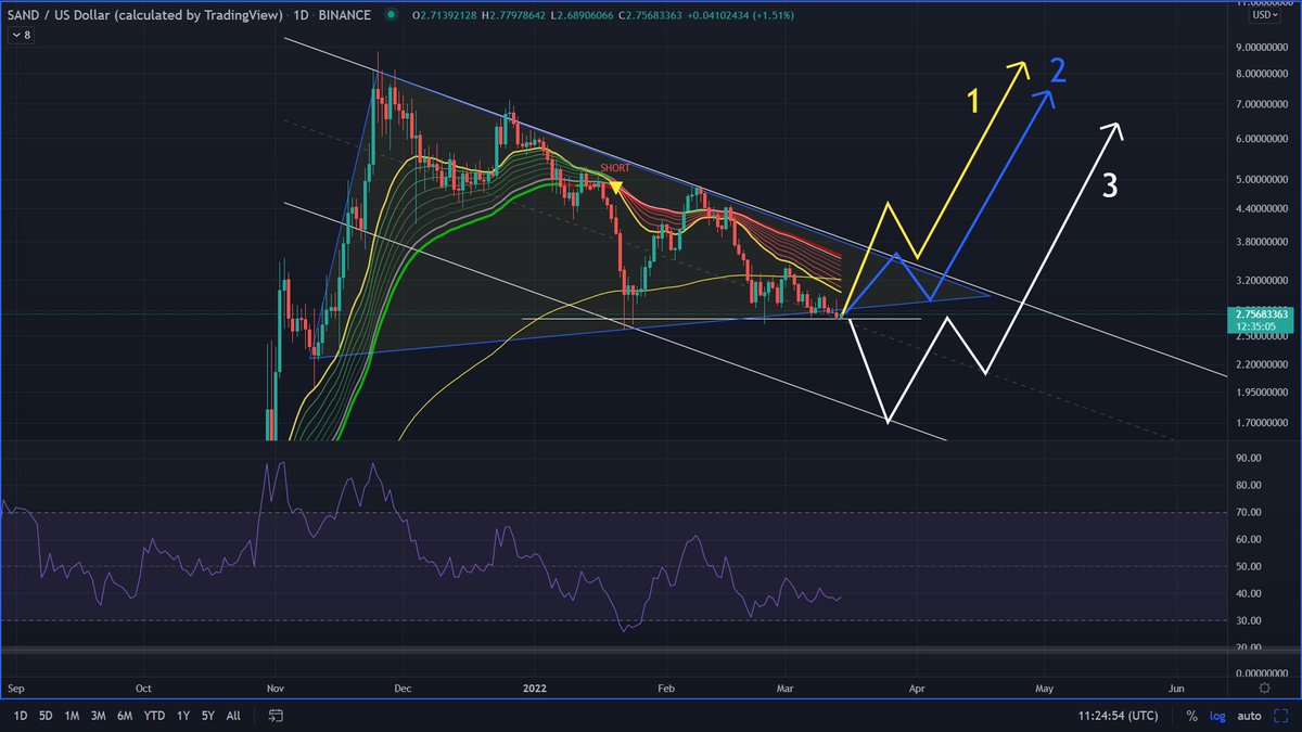 inStreamTrades's tweet photo. Which probable #SAND price will go? If you think that #sandusdt will go as shown:

1 - like
2 - retweet
3 - write a comment

I still think the same - it looks like a huge bull-flag
#cryptocurrecy #blockchain #altcoin https://t.co/9dBXYk7lhY