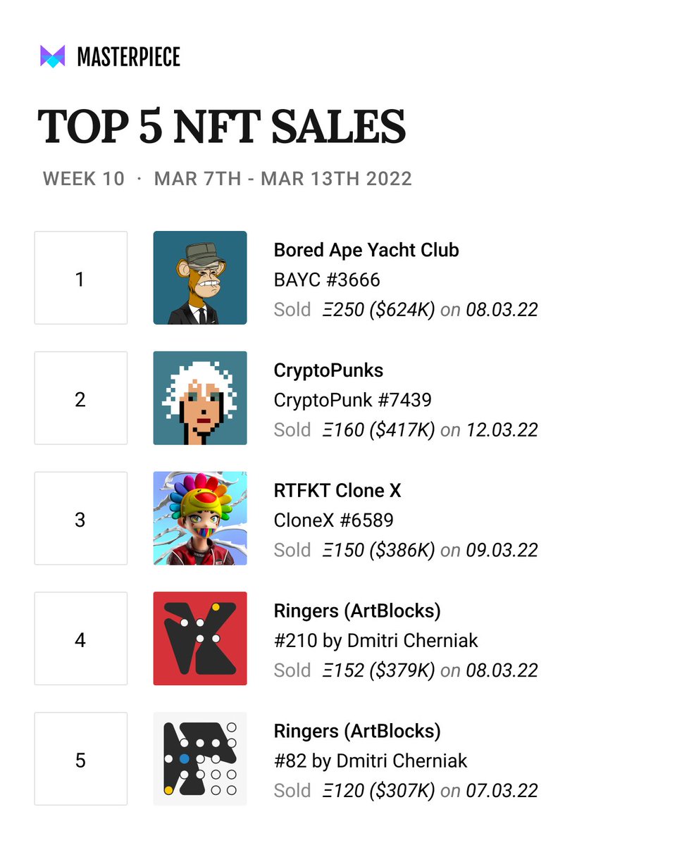 UseMasterpiece's tweet image. A summary of the Top Sales in Week 10 of 2022

With the acquisition of #CryptoPunks by @yugalabs, volumes surged across the board.

#BAYC #3666 sold for 250 ETH, Punk #7439 sold for 160 ETH

Also some @artblocks_io Ringers changed hands

Full ranking👇
masterpiece.so/sales/top?from…