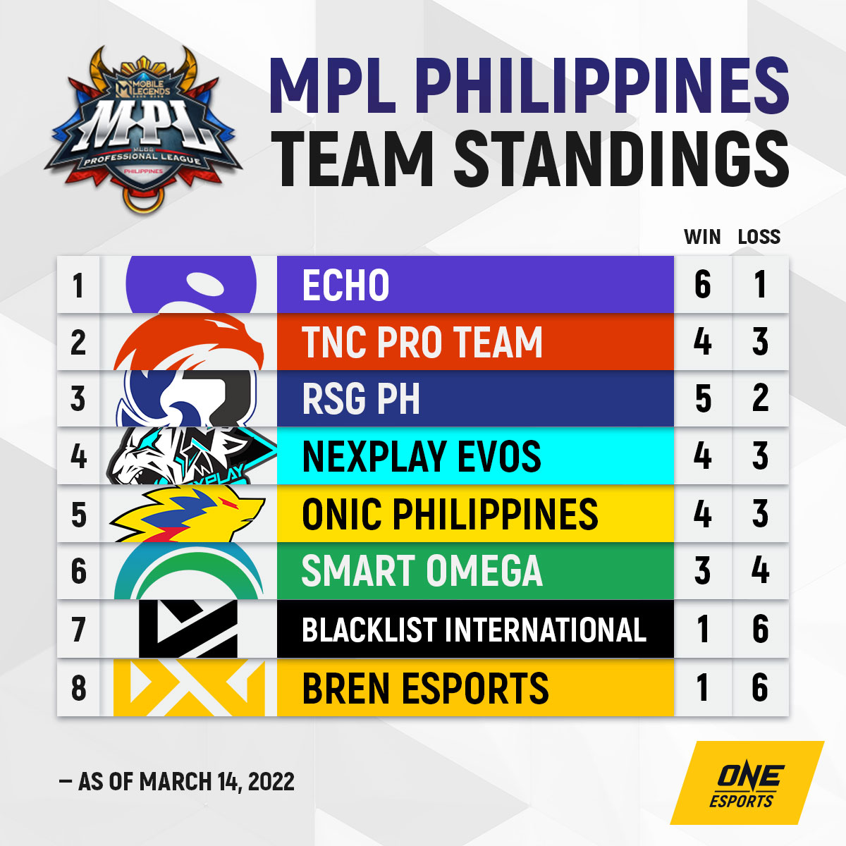 The Mobile Legends Professional League (MPL) Philippines team standings, as of March 14, 2022.