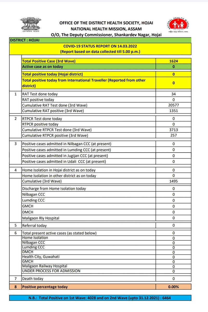 HealthHojai's tweet photo. Covid19 status of Hojai District as on today https://t.co/5RbYt70QBy