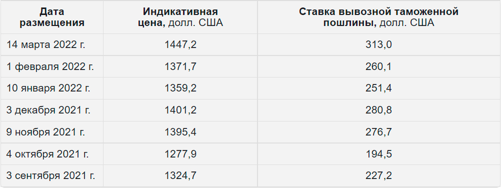 Пошлина на экспорт подсолнечного масла из РФ с апреля вырастет до $313 за тонну prozerno.ru/index.php/novo…