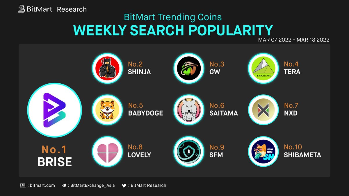 Shibacryptonews's tweet photo. According to the #BitMart Weekly Top 10 Most Searched Coins on #BitMart. #SHINJA is no 1
🥇 $BRISE @bitgertbrise
🥈 $SHINJA @Shib_nobi
🥉 $GW @Globel61602979
👏Followed by $TERA #BABYDOGE #SAITAMA $NXD $LOVELY $SFM #SHIBAMETA
🧐A new face is showing up. https://t.co/nWmNCUmqim