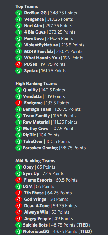 GLXYNewstate's tweet photo. Updated Rankings!
NA (Week 3/6/2022) - (3/12/2022)

Team of the week: M249 Fanclub https://t.co/KNmGptcRTu