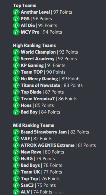 GLXYNewstate's tweet photo. Updated Rankings!
APAC (Week 3/6/2022) - (3/12/2022)

Team of the week: Another Level https://t.co/TrJ4LwQL1E