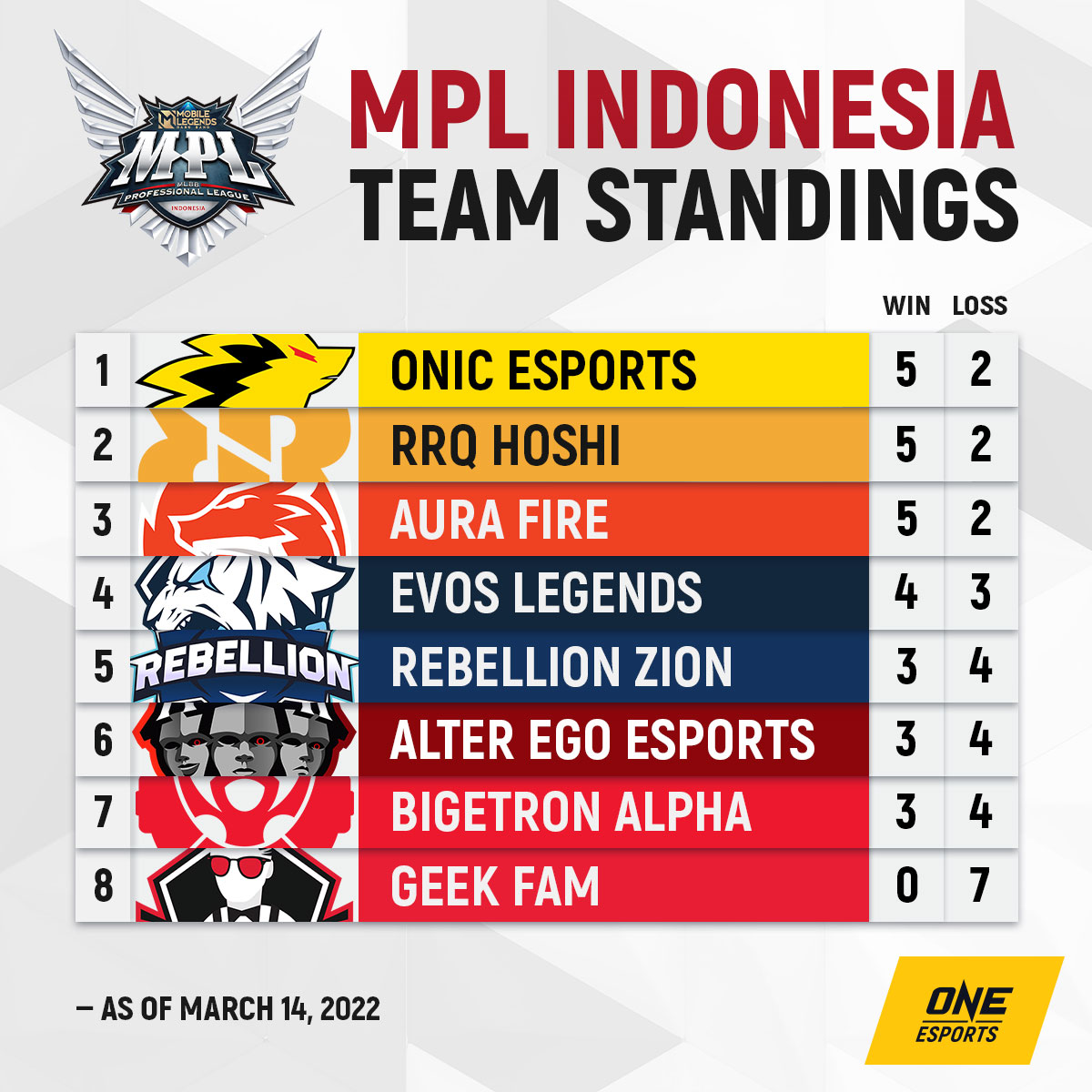 The Mobile Legends Professional League (MPL) Indonesia team standings, as of March 14, 2022.