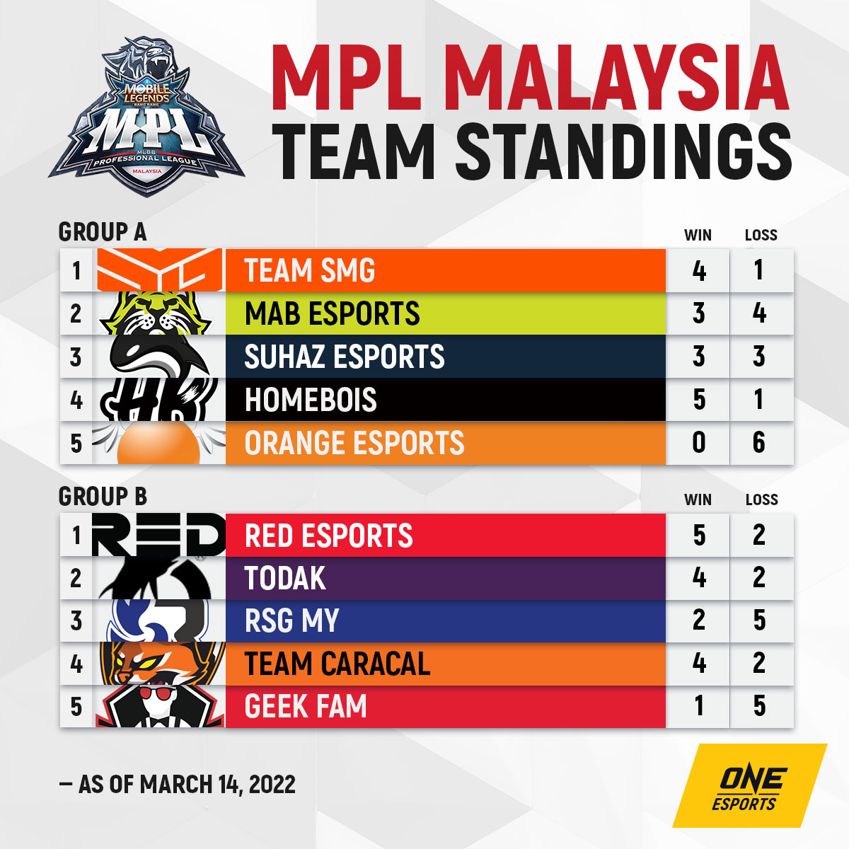 The Mobile Legends Professional League (MPL) Malaysia team standings, as of March 14, 2022.