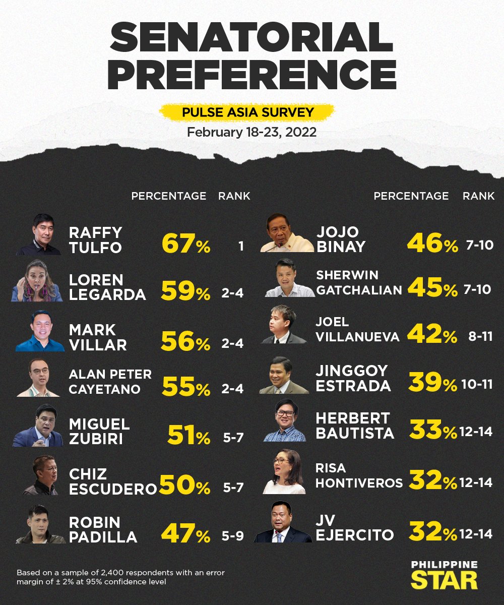 PhilippineStar's tweet photo. Senatorial aspirant and broadcaster Raffy Tulfo led the Pulse Asia senatorial survey conducted from February 18 to 23, 2022 among 2,400 respondents. #BilangPilipino2022 https://t.co/QVEzsIP3Aw