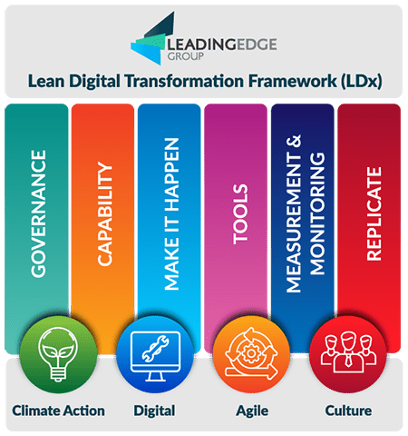 LEGLean's tweet photo. Our 5D approach to digital transformation integrates seamlessly with our Lean Transformation framework to deliver an integrated model for your organization.
Learn more: https://t.co/GqYgLy9q7H
#leandigital #lean #digitalization https://t.co/NLyP6RILPa