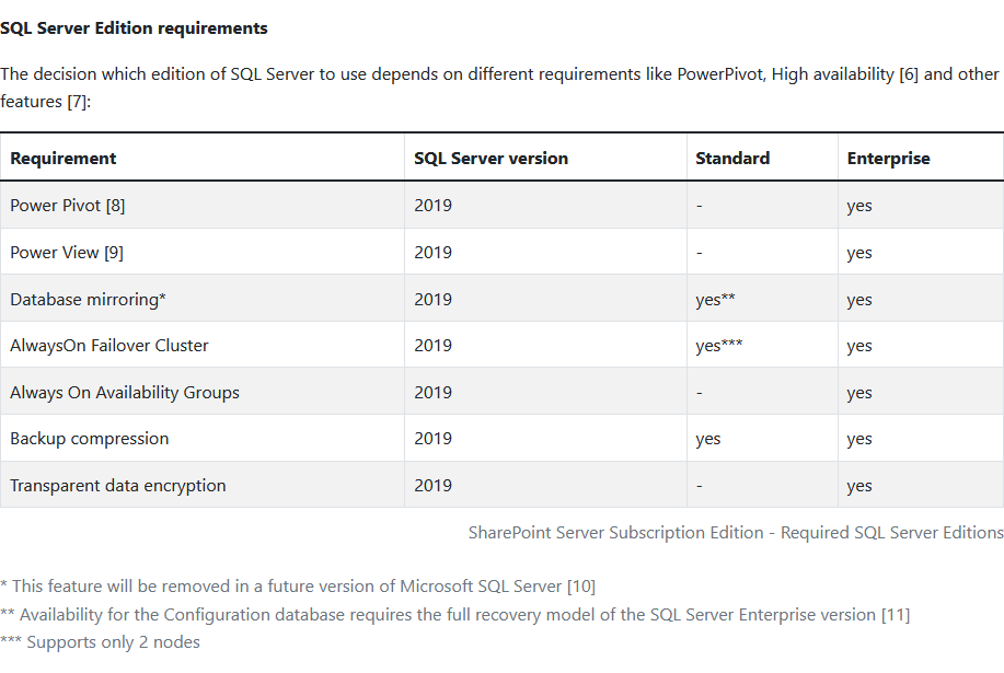 andreasglaser's tweet photo. #SQL Server 2019, Standard or Enterprise? Here's a quick overview for #SharePoint Server SE https://t.co/LqIG8hameA https://t.co/LkFe1PqRCF