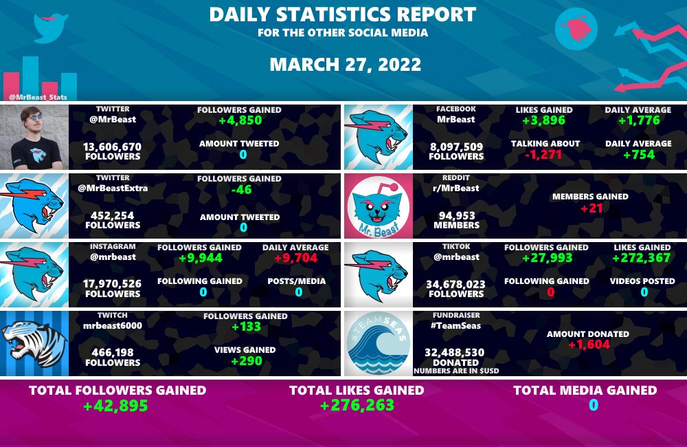 MrBeast Statistics tweet media