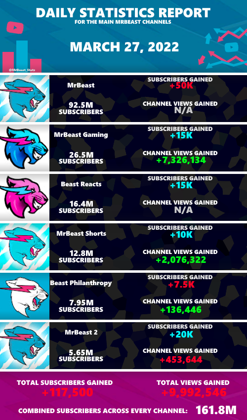 MrBeast Statistics tweet media