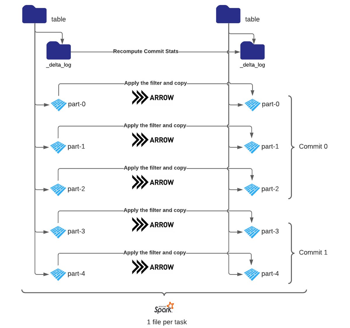 DeltaLakeOSS's tweet photo. Implementing the #GDPR ‘Right to be Forgotten’ in #DeltaLake including #data amnesia, #anonymization, #pseudonymization, and selective memory loss https://t.co/YnigY4R6ud https://t.co/przXvKVCQW