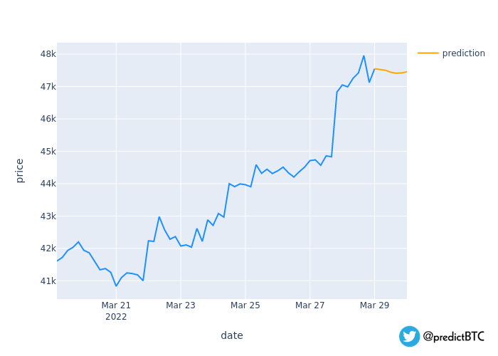 predictCCbot's tweet photo. Tomorrow's Expected Price: ~$47,452 (+0.7%) https://t.co/tBxxDW1zEL