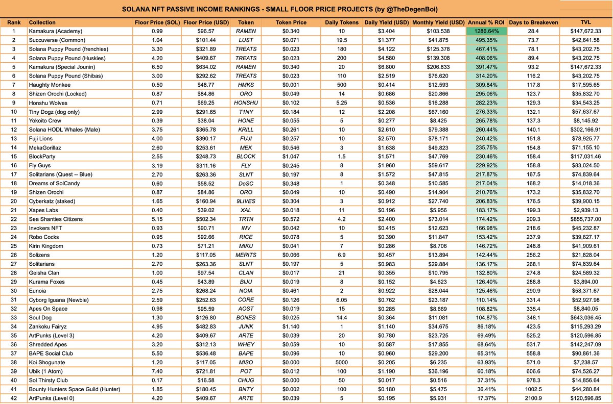 Passive income (FP < 8 SOL) update for end of day 3/28 (midnight UTC 3/29)

Today's top 3: 
<a href="/kamakura_nft/">Kamakura 鎌倉 {915} | SHINOPETS MINT</a>,<a href="/succuverse/">Succuverse</a>, @solpuppypound

Other top projects: 
@ShizenOrochiNFT,<a href="/HaughtyMonkee/">777 Haughty Monkee's 🎰 STAKING LIVE</a>,<a href="/HonshuWolves/">Honshū.</a>

What other projects do you want to see?
#SolanaNFTs #passiveincome