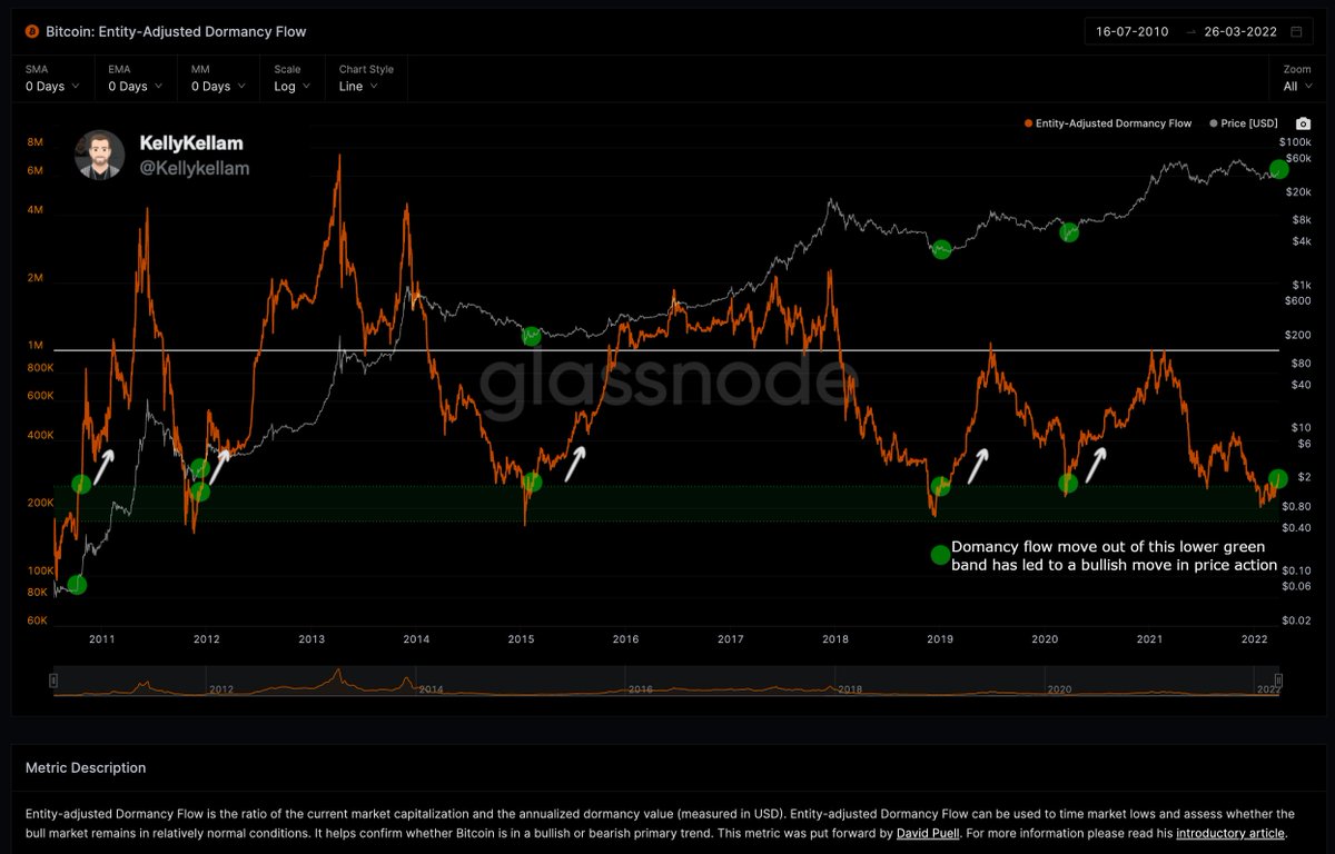 Kellykellam's tweet photo. Bitcoin has moved above STH cost basis for the first time since December 3rd, # of Accumulation addresses has increased dramatically which has correlated w/ explosion in price, Ent-Adjusted Dormancy flow has bounced inferring bottom is in &amp; price has broken 55WMA-> BULLS are back https://t.co/rHlByQ9ycw